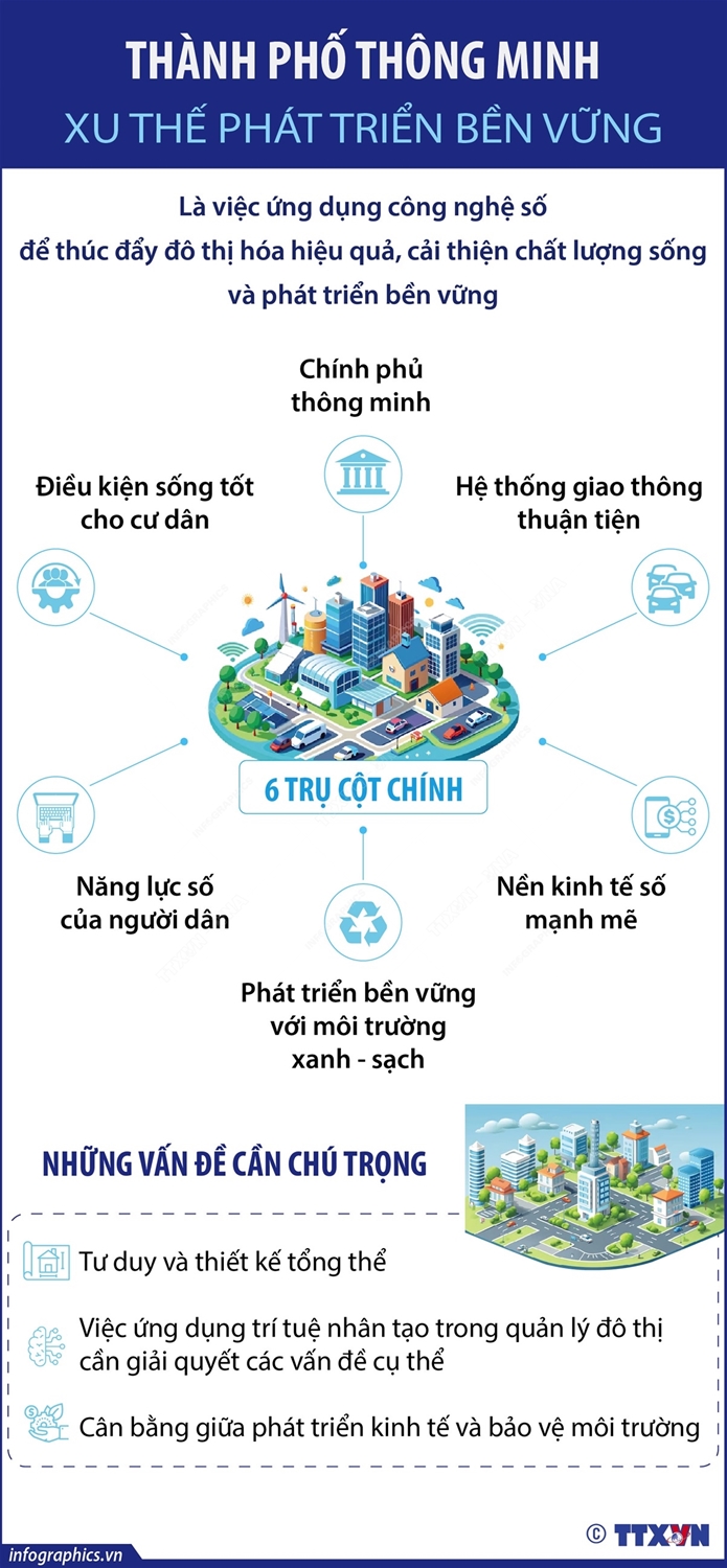 THÀNH PHỐ THÔNG MINH - XU THẾ PHÁT TRIỂN BIỀN VỮNG